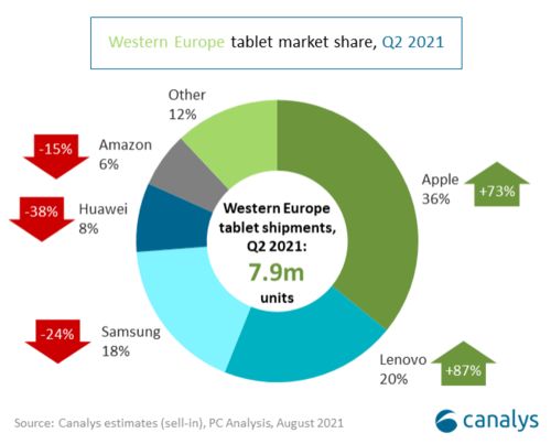 聯想二季度西歐安卓平板市場奪冠,出貨量同比增長87