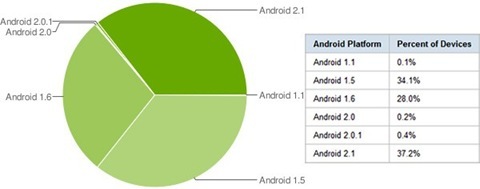 幾大智能手機廠商 2010 年一季度的表現與分析 - 愛范兒 · Beats of Bits