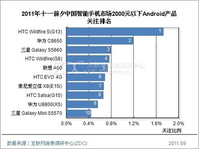 十一購機黃金季 最熱門Android手機盤點_HTC G13(Wildfire S)_調研中心手機/3G-中關村在線