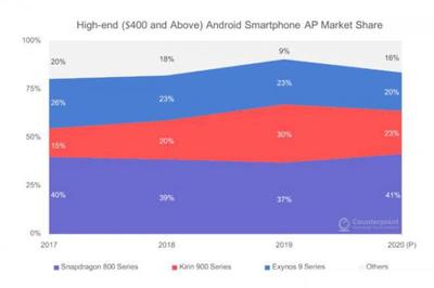 美禁令限制海思, 高通在高端手機市場份額增至41%