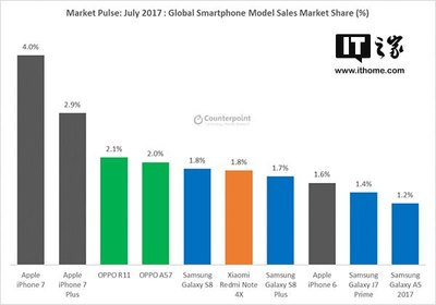 2017年7月全球智能手機(jī)單品銷量排行:iPhone7/Plus稱霸,OPPO R11安卓第一