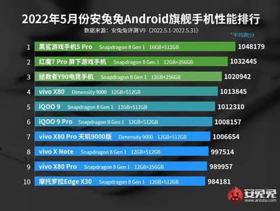 市場(chǎng)份額23.5%位列第一!vivo X80系列高端市場(chǎng)取得亮眼成績(jī)