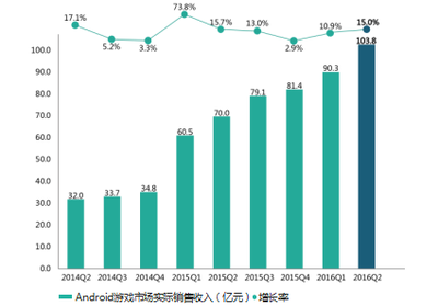 2016年4~6月移動游戲產業報告:市場收入達198億_產業服務-熱點新聞_新浪游戲_新浪網