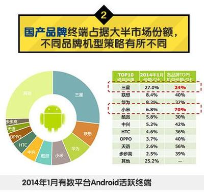 中國移動:2014年Q1安卓游戲市場數據分析