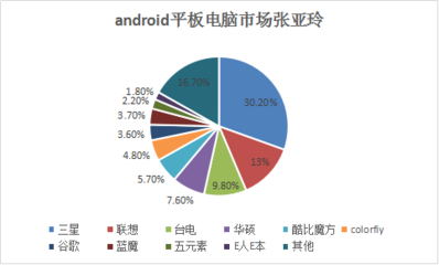 2017年android平板電腦市場調查報告