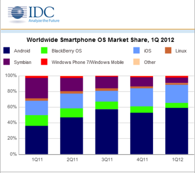 智能手機市場Android和iOS繼續稱霸 昔日霸主Symbian終沒落 | 雷鋒網