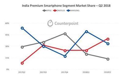 印度良心?一加6在印度暴降5000盧比,給一加6T讓路
