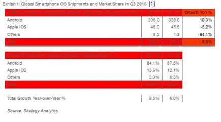 中國市場低迷坑了蘋果?安卓市場份額升至近九成