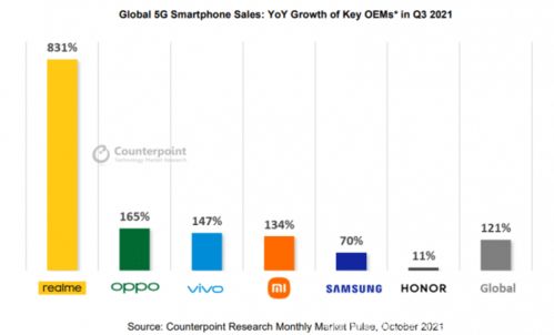 realme實現八倍增長,成為全球增長最快5g安卓智能手機品牌