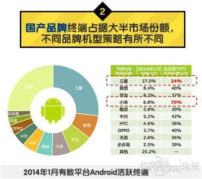 2014年1季度安卓游戲市場研究報告_軟件動態論壇_太平洋電腦網產品論壇
