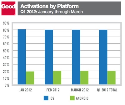 Good調查:iOS擴大企業級市場勝果 Android再敗無懸念