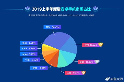 19年安卓新增市場份額數據出爐 榮耀v30成功打臉盧偉冰