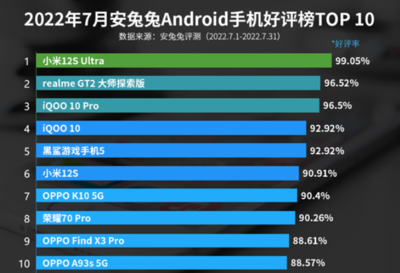 安裝好評(píng)率最高手機(jī)榜單出爐:小米機(jī)皇第一