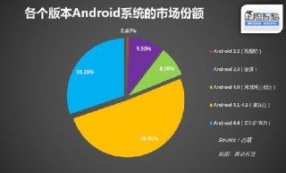四年前的Android 2.3比4.0用的人還多