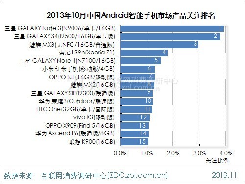 android智能手機(jī)各手機(jī)品牌市場占有率 - 