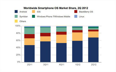 第二季度 Android 市場份額為 68.1%,三星功勞最大 - 愛范兒 · Beats of Bits