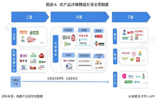 預(yù)見2022 2022年中國農(nóng)產(chǎn)品冷鏈物流行業(yè)全景圖譜 附市場現(xiàn)狀 競爭格局和發(fā)展趨勢等