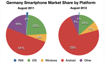 安卓份額全球野蠻增長 美國市場卻逆勢(shì)下滑5%-滾動(dòng)