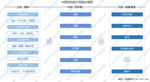 2021年中國有機(jī)肥產(chǎn)業(yè)鏈上中下游市場分析 附產(chǎn)業(yè)鏈全景圖