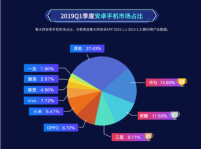 魯大師2019年Q1季度報(bào)告重磅來襲!華為市場占比第一!