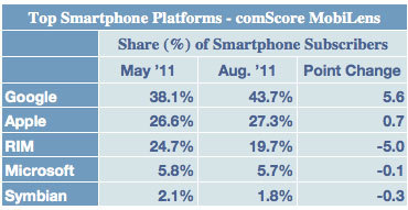 八月智能機市場占有率最新數據