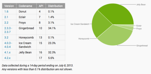 谷歌最新版安卓系統“果凍豆”份額首超其他|Android|版本|市場份額_通訊與電訊_新浪科技_新浪網