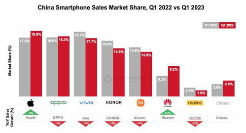 OPPO穩居Q1國內安卓榜首，產品創新驅動市場份額緊逼蘋果