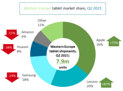 聯想二季度西歐安卓平板市場奪冠，全球出貨量達790萬臺