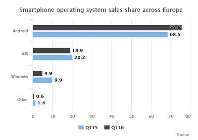 2016年第一季度Android歐洲市場(chǎng)份額強(qiáng)勢(shì)提升，iOS呈現(xiàn)萎縮趨勢(shì)