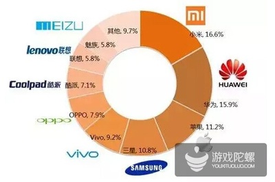 國(guó)產(chǎn)手機(jī)崛起與未來(lái)安卓渠道的發(fā)展趨勢(shì)