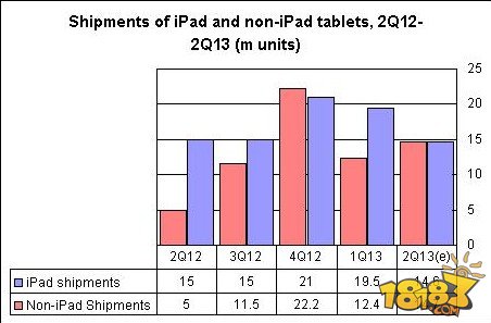安卓系統(tǒng)占據(jù)全球平板市場(chǎng)多數(shù)份額，主導(dǎo)地位依舊穩(wěn)固